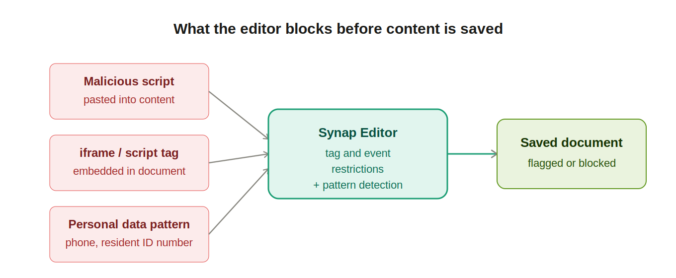 Diagram of Synap Editor security protections including script restriction, iframe restriction, and personal information pattern detection