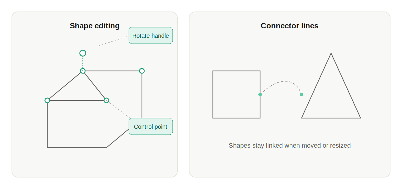 Diagram showing shape rotation handles, resizable control points, and connector lines that stay attached when shapes move