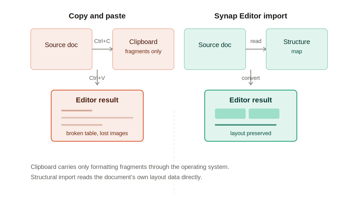 Diagram comparing copy-paste document formatting failure to Synap Editor structural document import