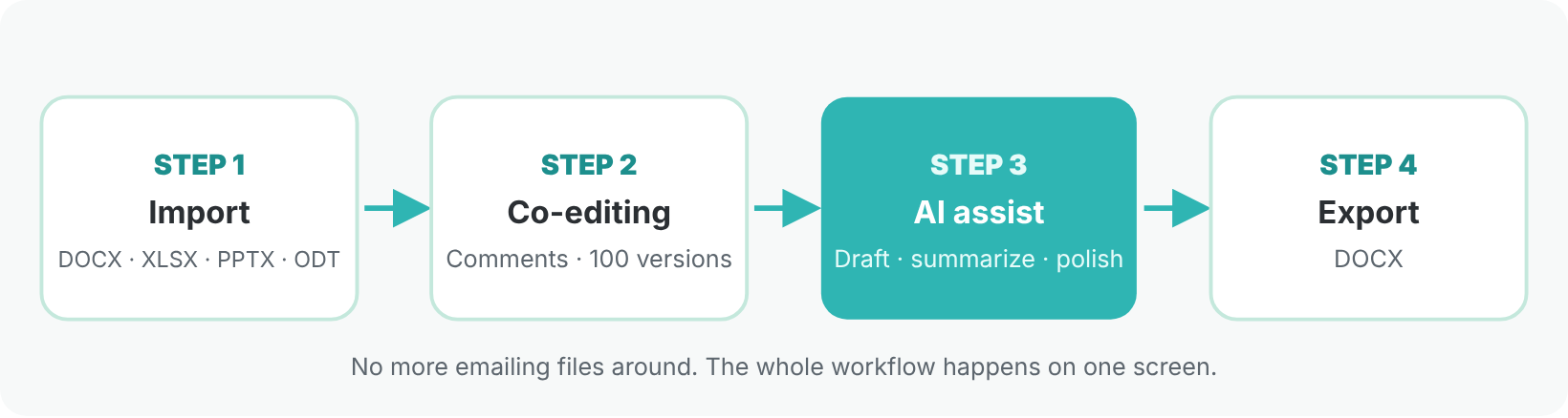 Document workflow: Import, Co-editing, AI assist, Export