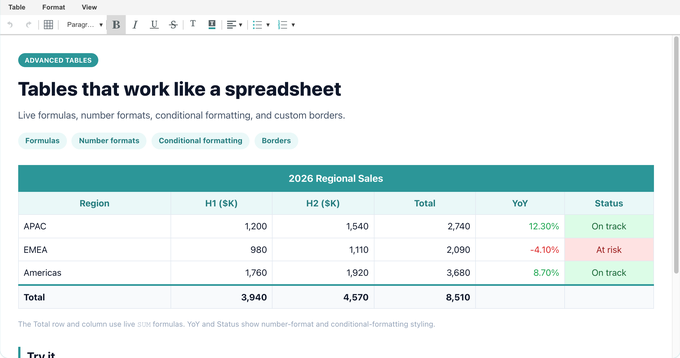 A regional sales table in SynapEditor with a Total row and column computed by live =SUM formulas, plus conditional formatting and percent number formats
