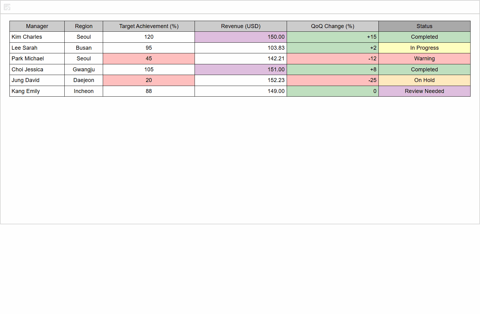 Edit conditional format